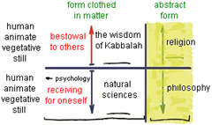 Kabbalah And Other Sciences, Philosophy, and Religion